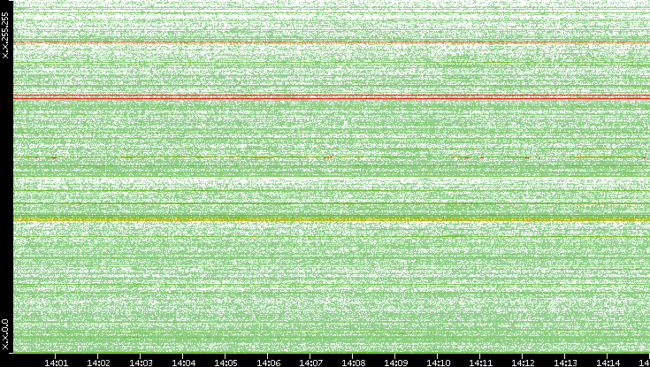 Dest. IP vs. Time