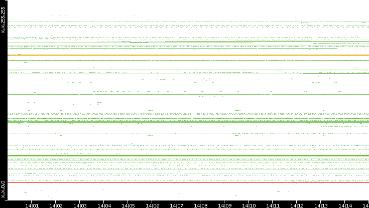 Dest. IP vs. Time