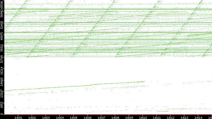 Dest. Port vs. Time