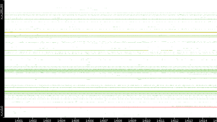 Src. IP vs. Time