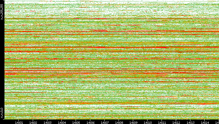 Src. IP vs. Time