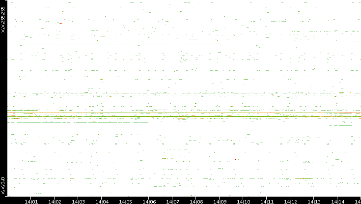 Dest. IP vs. Time