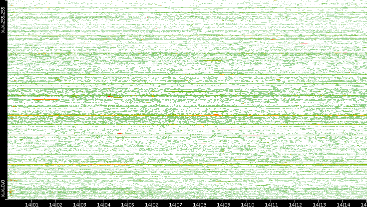 Src. IP vs. Time