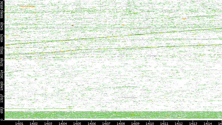 Src. Port vs. Time