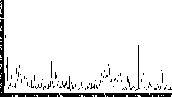 Throughput vs. Time