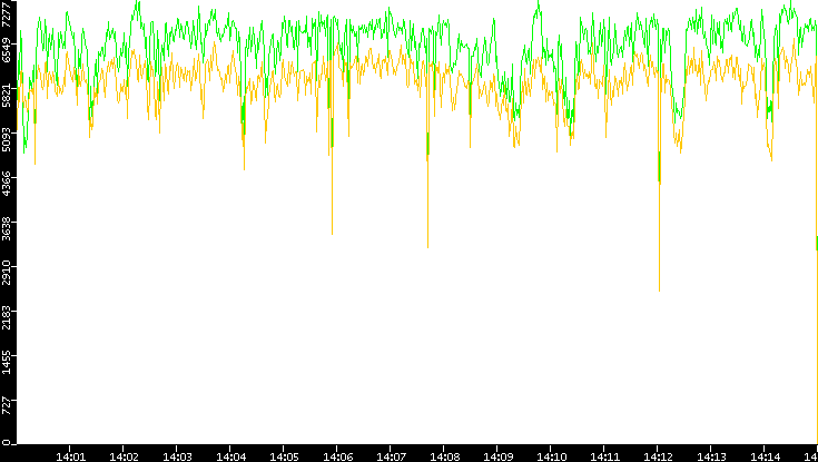 Entropy of Port vs. Time