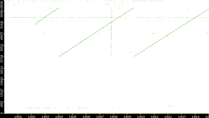 Src. Port vs. Time