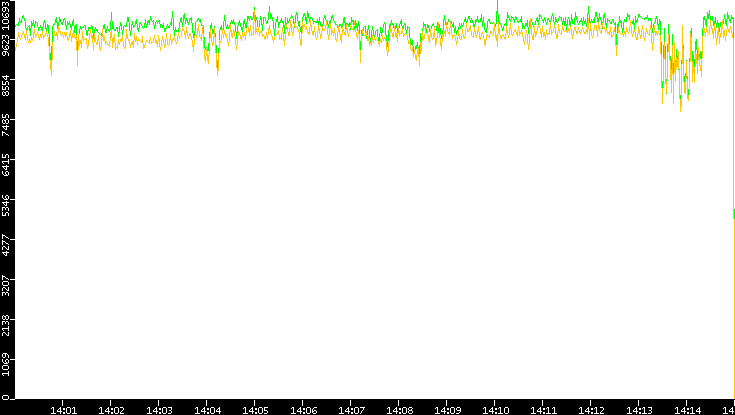 Entropy of Port vs. Time