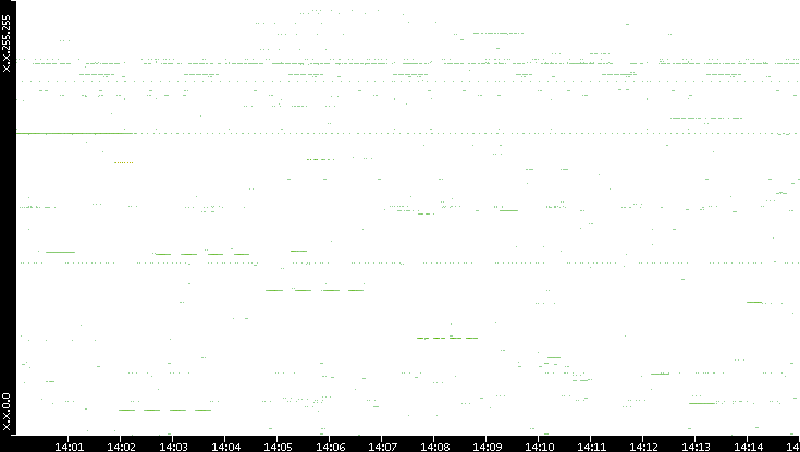 Src. IP vs. Time