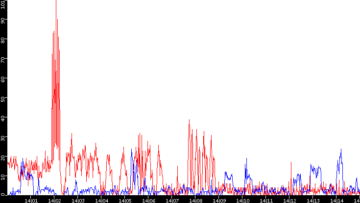 Nb. of Packets vs. Time