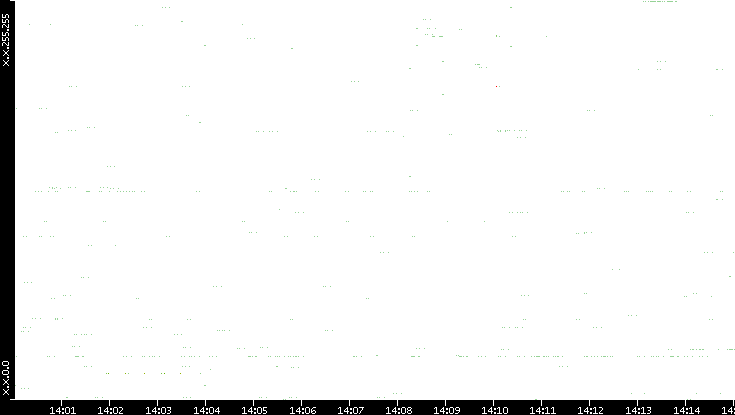 Src. IP vs. Time