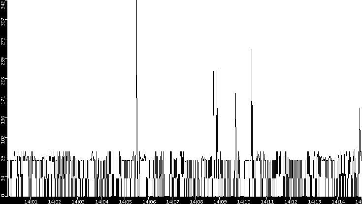 Average Packet Size vs. Time