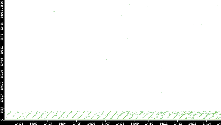 Dest. Port vs. Time