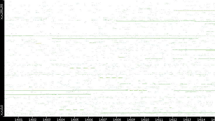 Src. IP vs. Time