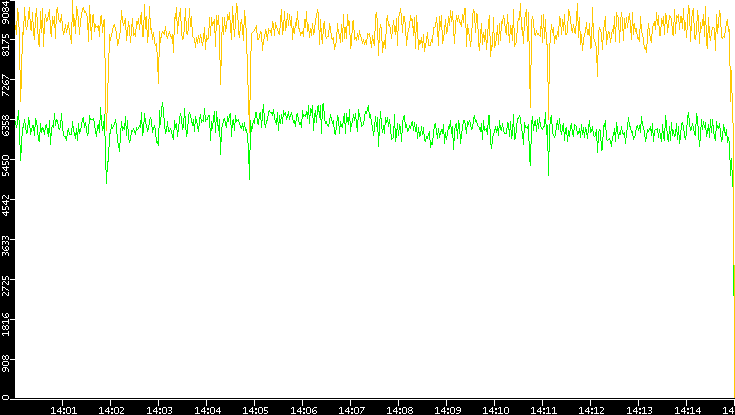 Entropy of Port vs. Time