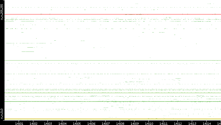 Src. IP vs. Time