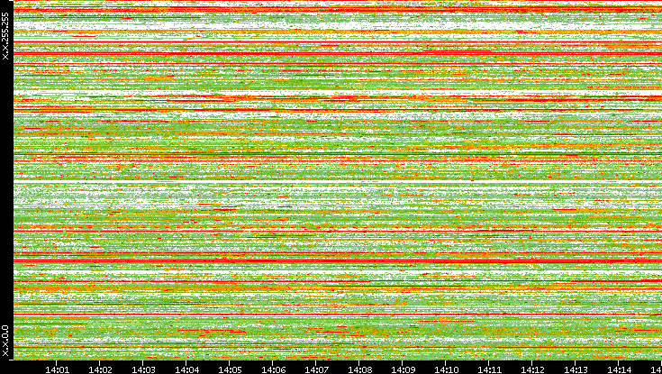 Src. IP vs. Time