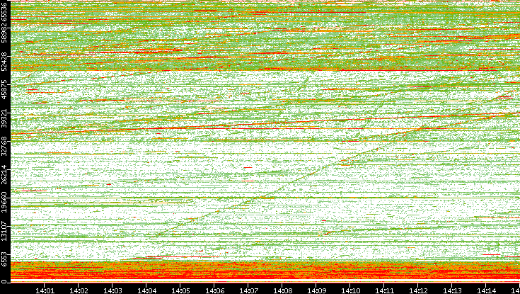 Src. Port vs. Time