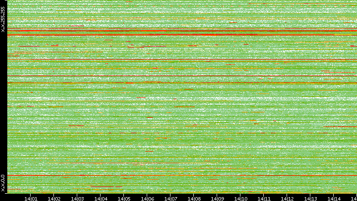 Dest. IP vs. Time