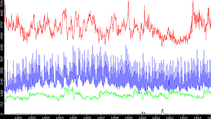 Nb. of Packets vs. Time