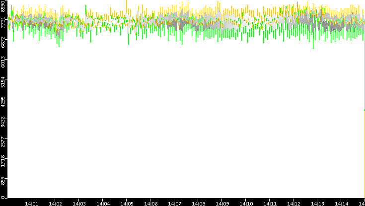 Entropy of Port vs. Time