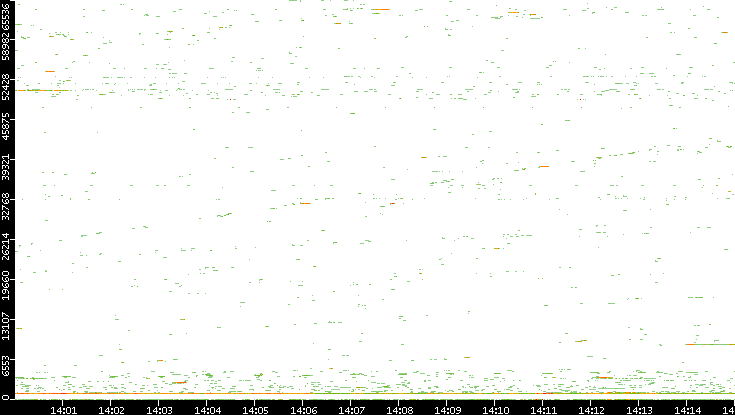 Dest. Port vs. Time