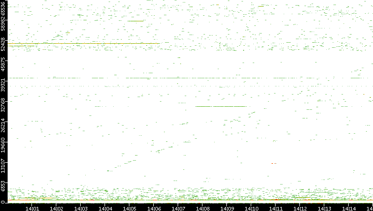 Src. Port vs. Time