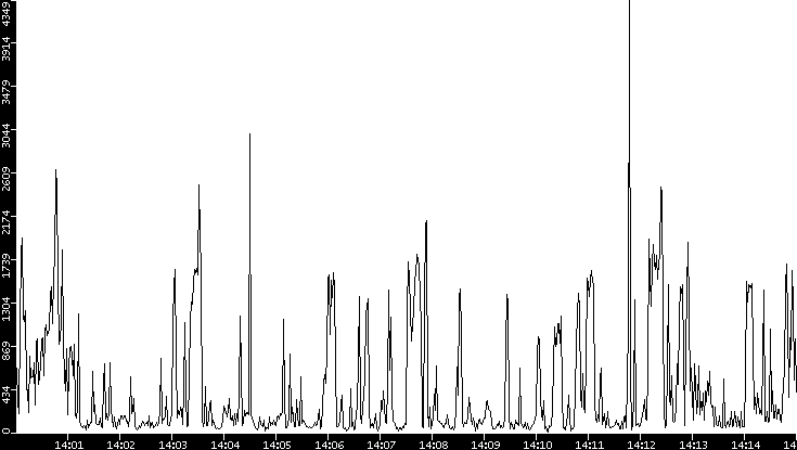 Throughput vs. Time