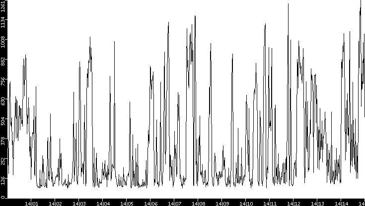 Average Packet Size vs. Time