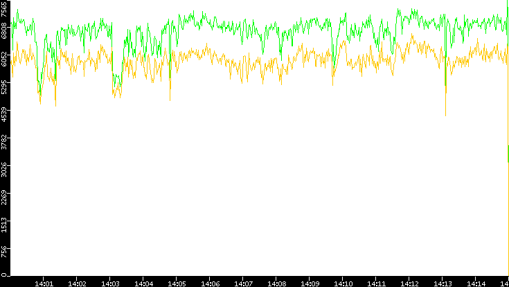 Entropy of Port vs. Time