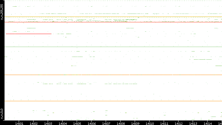 Dest. IP vs. Time