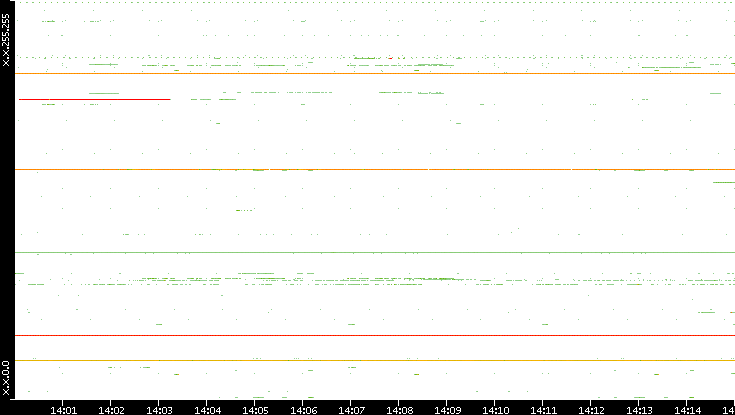 Src. IP vs. Time