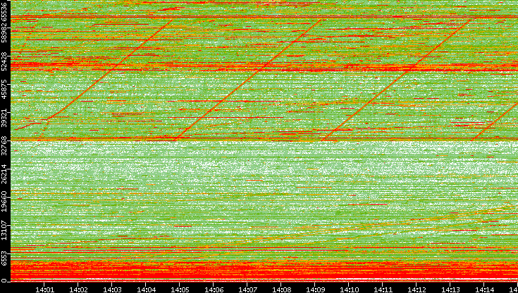 Dest. Port vs. Time