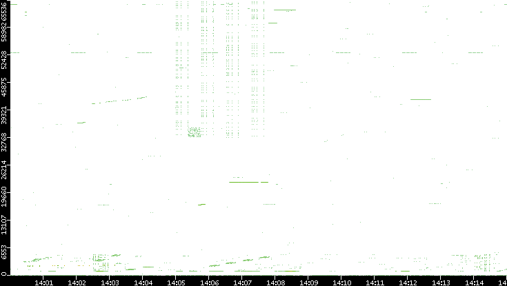 Src. Port vs. Time