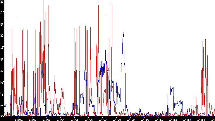 Nb. of Packets vs. Time