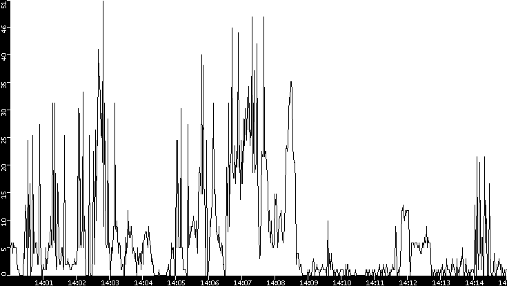 Throughput vs. Time