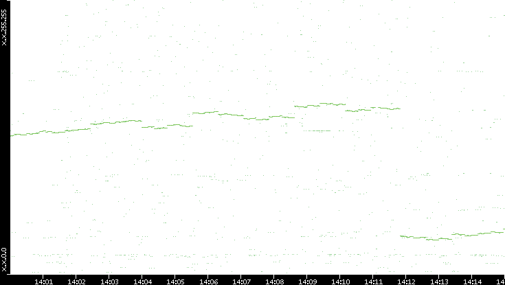 Dest. IP vs. Time