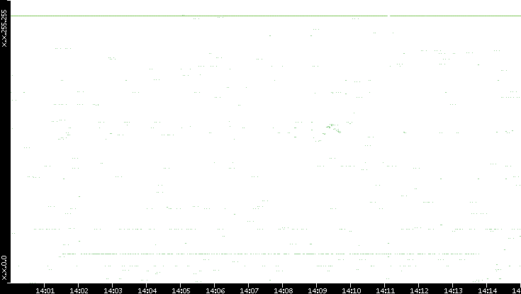 Src. IP vs. Time