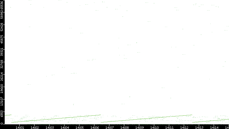 Src. Port vs. Time