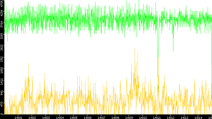 Entropy of Port vs. Time