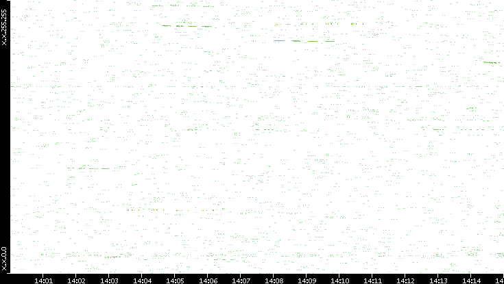 Dest. IP vs. Time