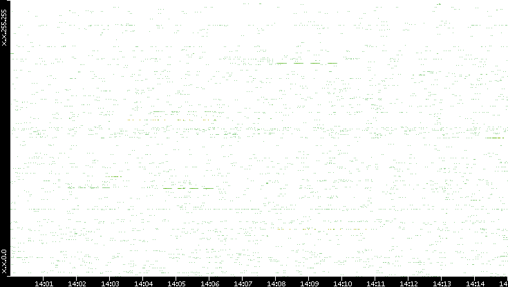 Src. IP vs. Time