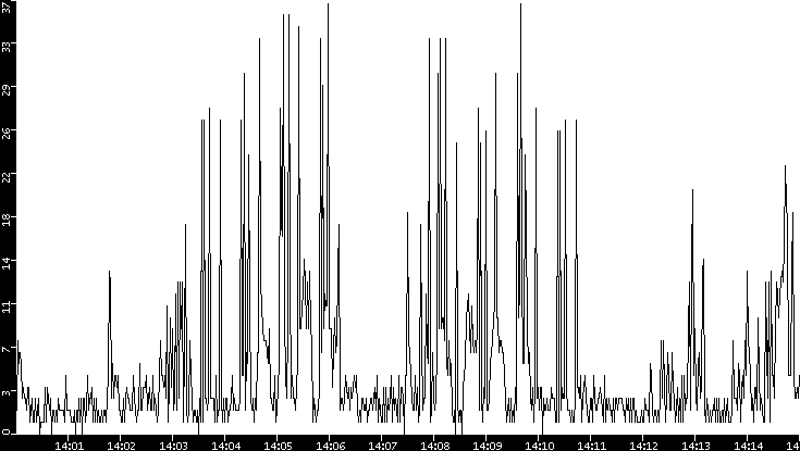 Throughput vs. Time