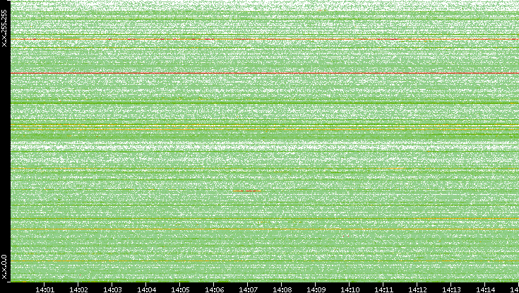 Src. IP vs. Time