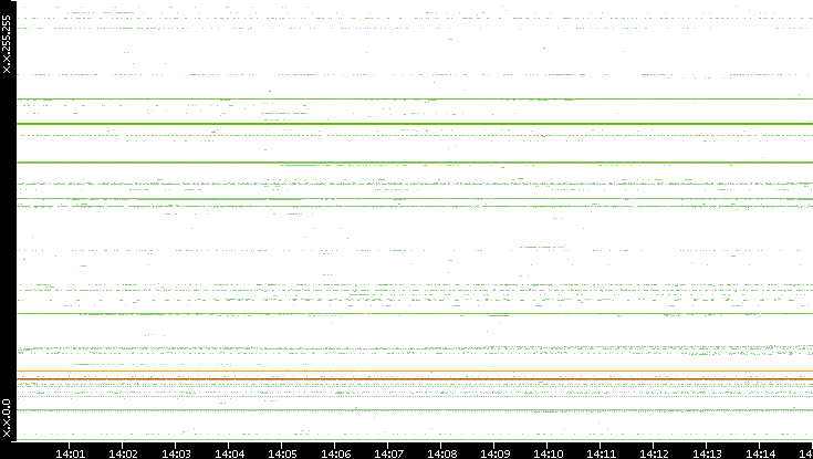 Dest. IP vs. Time