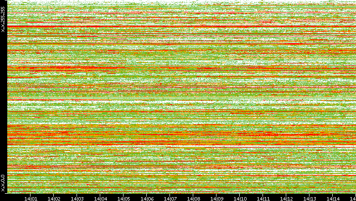 Dest. IP vs. Time