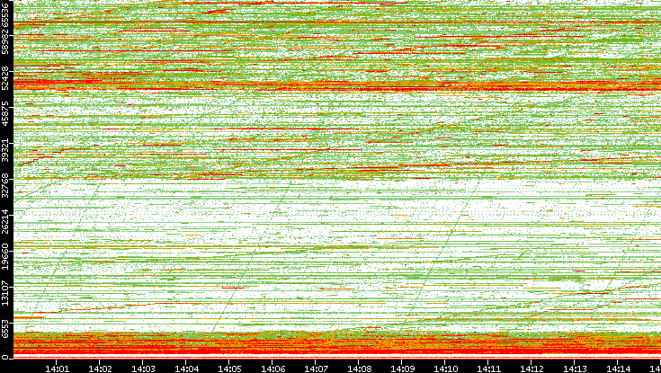 Dest. Port vs. Time