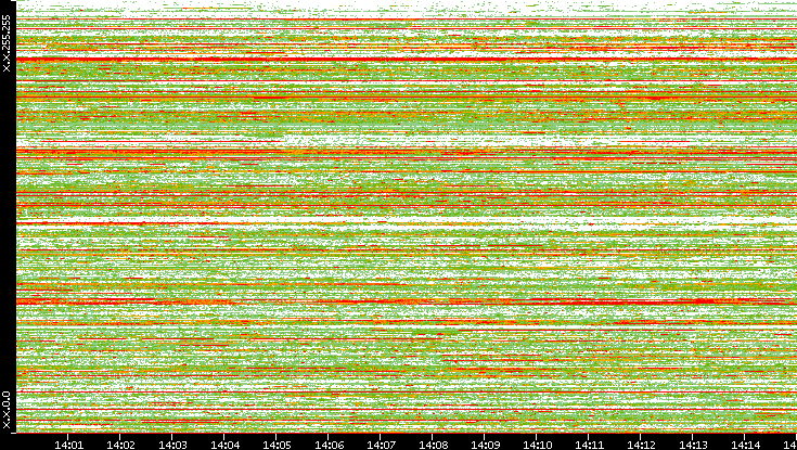 Src. IP vs. Time