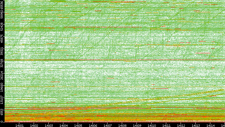 Dest. Port vs. Time