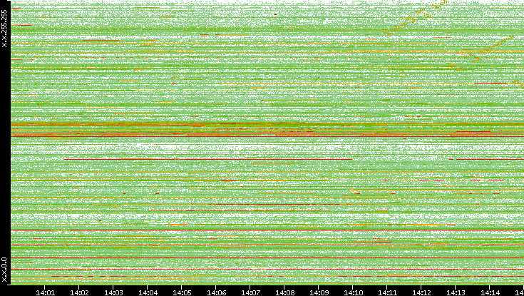 Src. IP vs. Time